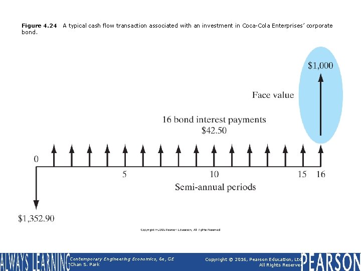 Figure 4. 24 bond. A typical cash flow transaction associated with an investment in Figure 4. 24 bond. A typical cash flow transaction associated with an investment in