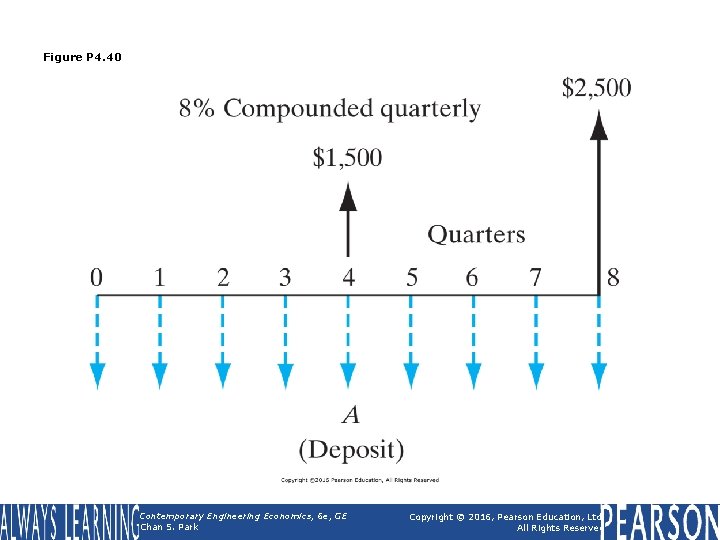 Figure P 4. 40 Contemporary Engineering Economics, 6 e, GE Chan S. Park Copyright Figure P 4. 40 Contemporary Engineering Economics, 6 e, GE Chan S. Park Copyright