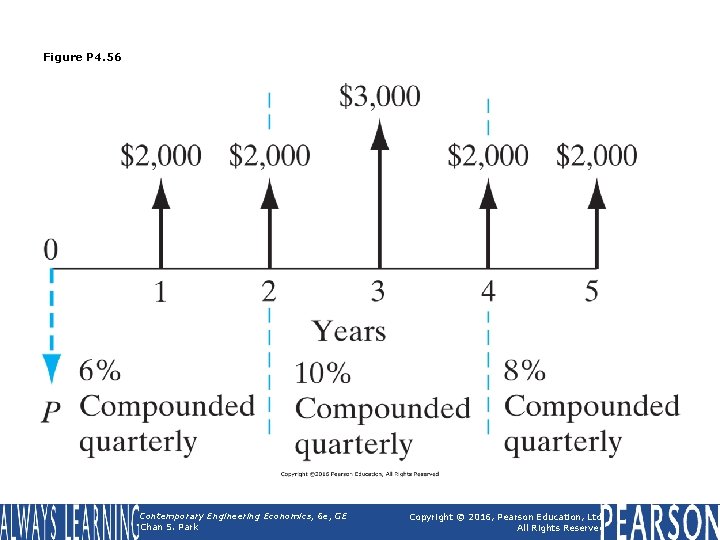 Figure P 4. 56 Contemporary Engineering Economics, 6 e, GE Chan S. Park Copyright Figure P 4. 56 Contemporary Engineering Economics, 6 e, GE Chan S. Park Copyright