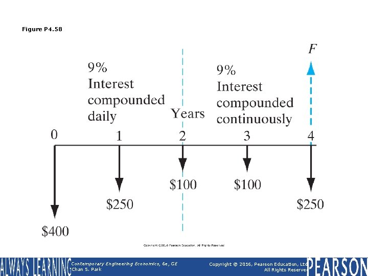 Figure P 4. 58 Contemporary Engineering Economics, 6 e, GE Chan S. Park Copyright Figure P 4. 58 Contemporary Engineering Economics, 6 e, GE Chan S. Park Copyright