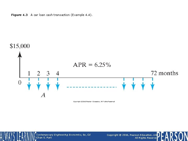 Figure 4. 3 A car loan cash transaction (Example 4. 4). Contemporary Engineering Economics, Figure 4. 3 A car loan cash transaction (Example 4. 4). Contemporary Engineering Economics,