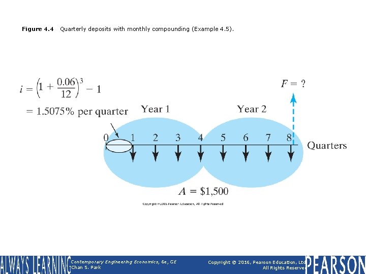 Figure 4. 4 Quarterly deposits with monthly compounding (Example 4. 5). Contemporary Engineering Economics, Figure 4. 4 Quarterly deposits with monthly compounding (Example 4. 5). Contemporary Engineering Economics,