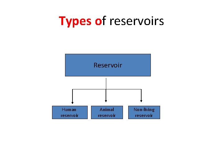 Types of reservoirs Reservoir Human reservoir Animal reservoir Non-living reservoir 