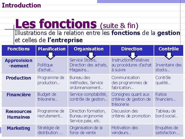 Introduction Les fonctions (suite & fin) Illustrations de la relation entre les fonctions de