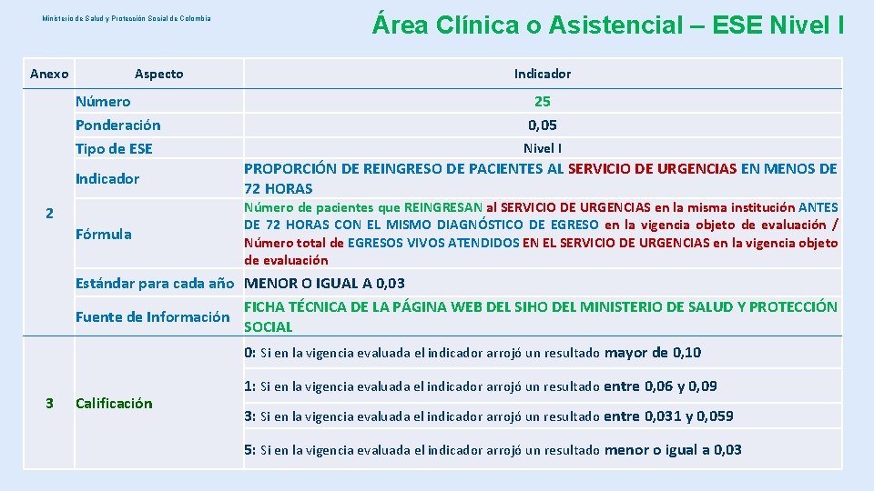Ministerio de Salud y Protección Social de Colombia Anexo Aspecto Número Ponderación Tipo de