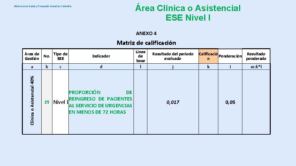 Área Clínica o Asistencial ESE Nivel I Ministerio de Salud y Protección Social de