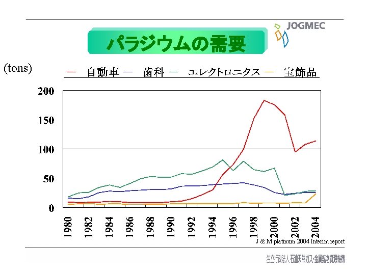 パラジウムの需要 (tons) J & M platinum 2004 Interim report 