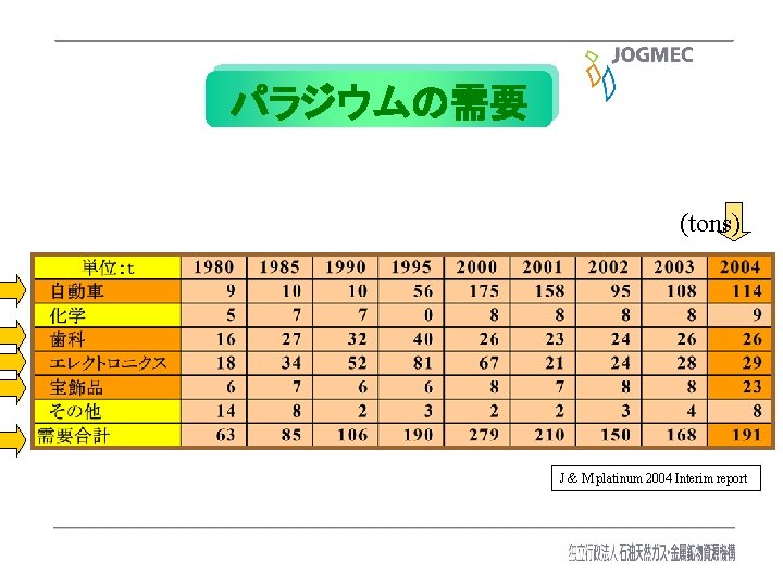 パラジウムの需要 (tons) J & M platinum 2004 Interim report 