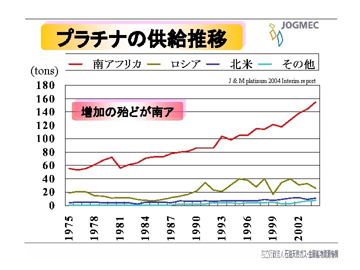 プラチナの供給推移 (tons) J & M platinum 2004 Interim report 増加の殆どが南ア 