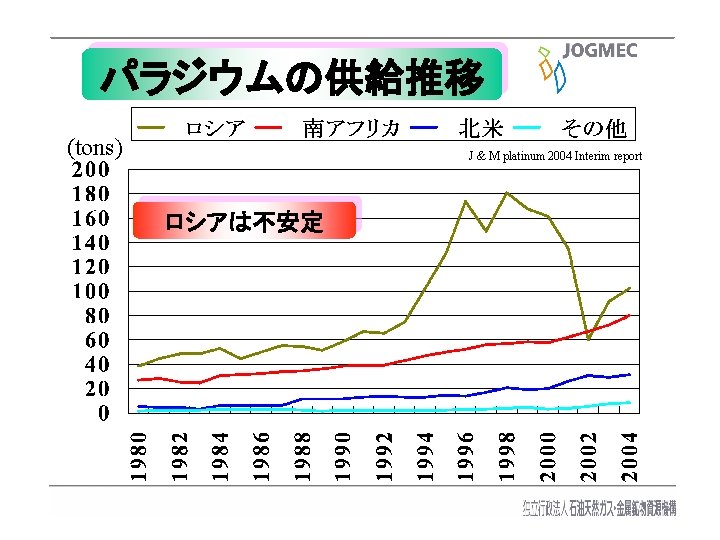 パラジウムの供給推移 (tons) J & M platinum 2004 Interim report ロシアは不安定 