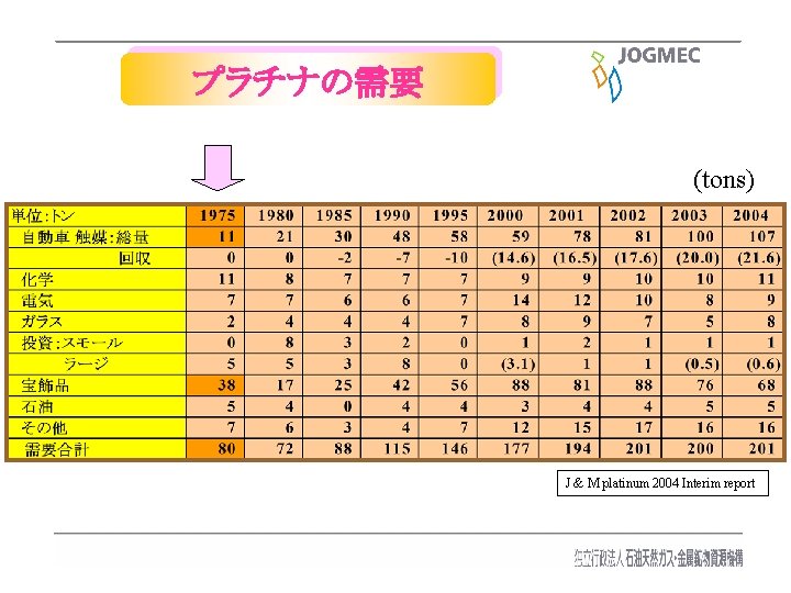 プラチナの需要 (tons) J & M platinum 2004 Interim report 