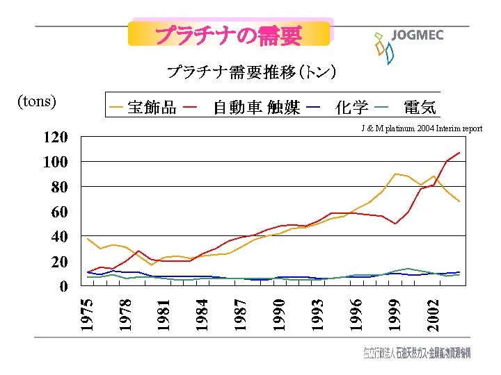 プラチナの需要 (tons) J & M platinum 2004 Interim report 