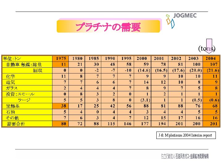 プラチナの需要 (tons) J & M platinum 2004 Interim report 