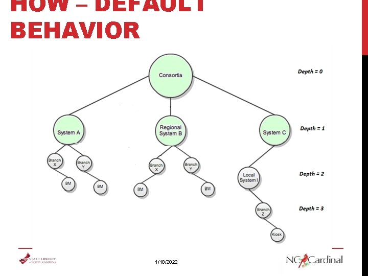 HOW – DEFAULT BEHAVIOR 1/18/2022 