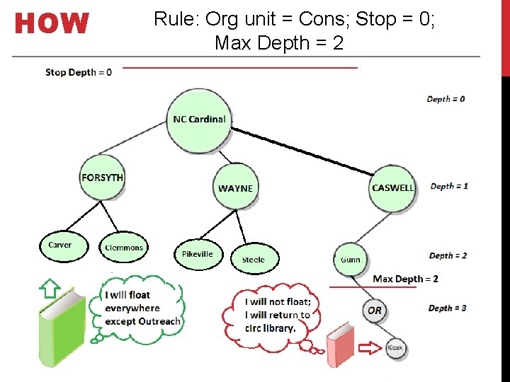 HOW Rule: Org unit = Cons; Stop = 0; Max Depth = 2 1/18/2022