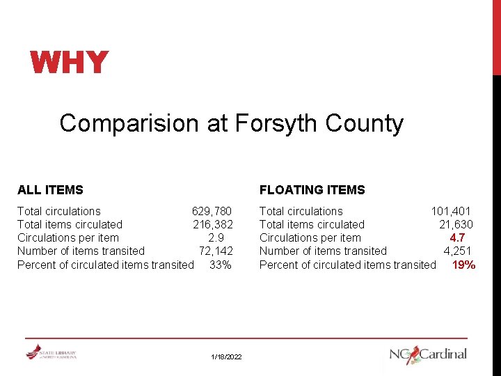 WHY Comparision at Forsyth County ALL ITEMS FLOATING ITEMS Total circulations 629, 780 Total