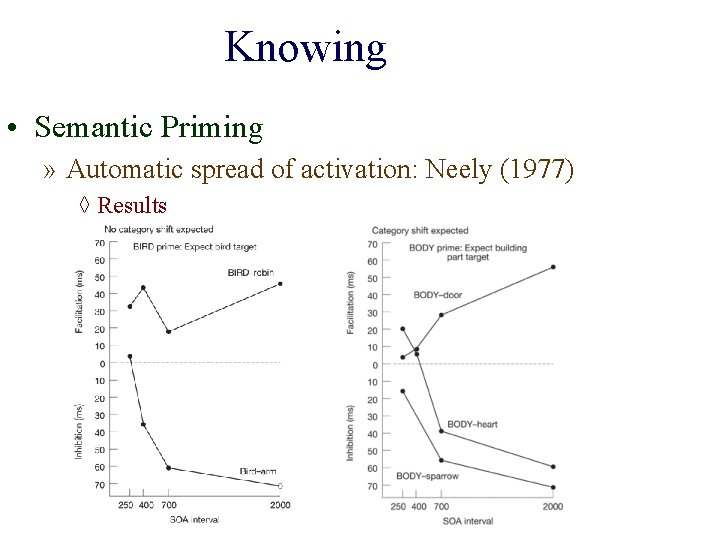 Knowing • Semantic Priming » Automatic spread of activation: Neely (1977) ◊ Results 
