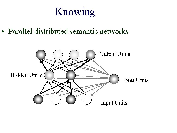 Knowing • Parallel distributed semantic networks Output Units Hidden Units Bias Units Input Units