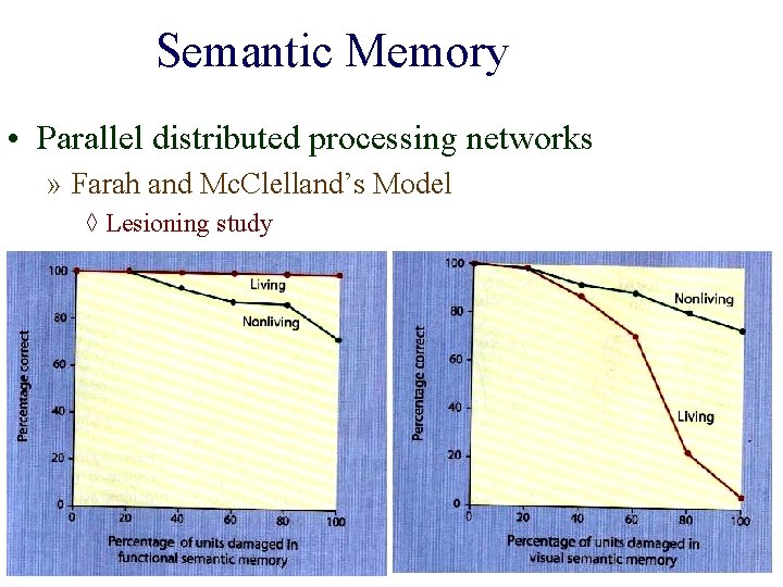 Semantic Memory • Parallel distributed processing networks » Farah and Mc. Clelland’s Model ◊