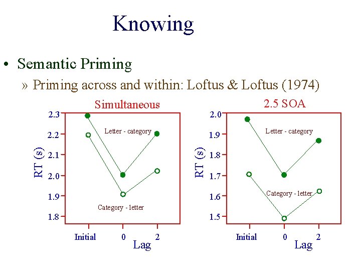 Knowing • Semantic Priming » Priming across and within: Loftus & Loftus (1974) 2.
