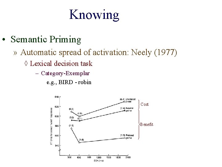 Knowing • Semantic Priming » Automatic spread of activation: Neely (1977) ◊ Lexical decision