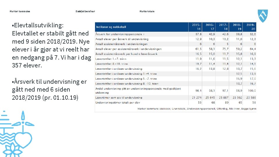 Marker kommune Budsjettseminar • Elevtallsutvikling: Elevtallet er stabilt gått ned med 9 siden 2018/2019.