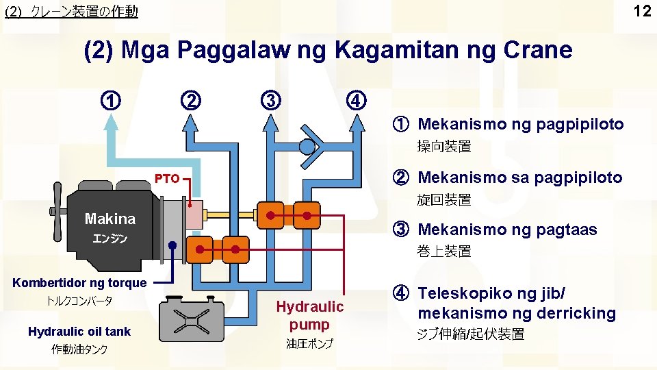 (2) クレーン装置の作動 12 (2) Mga Paggalaw ng Kagamitan ng Crane 2 1 3 4