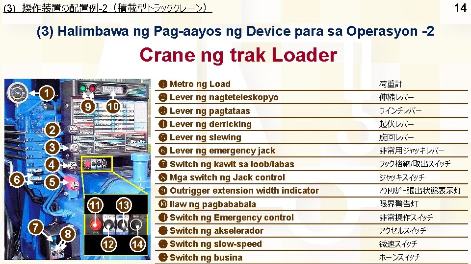 (3) 操作装置の配置例-2（積載型トラッククレーン） 14 (3) Halimbawa ng Pag-aayos ng Device para sa Operasyon -2 Crane