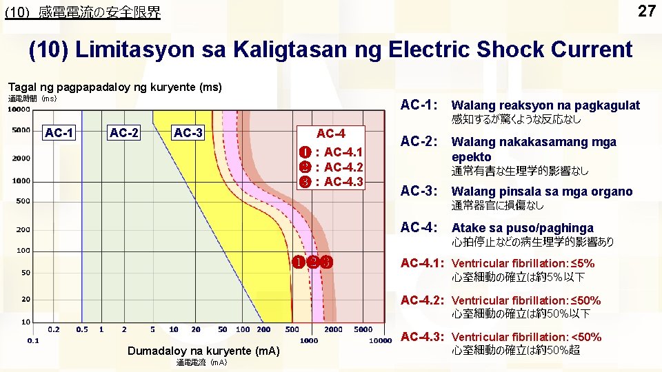 27 (10) 感電電流の安全限界 (10) Limitasyon sa Kaligtasan ng Electric Shock Current Tagal ng pagpapadaloy