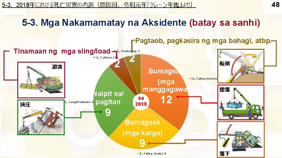 48 5 -3. 2018年における死亡災害の内訳（原因別，令和元年「クレーン年鑑」より） 5 -3. Mga Nakamamatay na Aksidente (batay sa sanhi) Pagtaob,