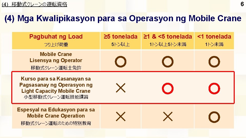 (4) 移動式クレーンの運転資格 6 (4) Mga Kwalipikasyon para sa Operasyon ng Mobile Crane Pagbuhat ng