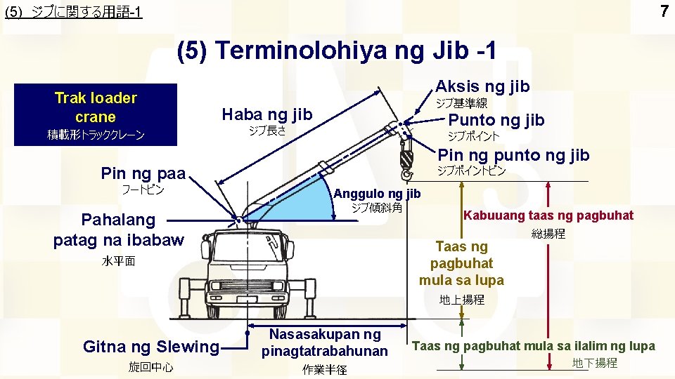 (5) ジブに関する用語-1 7 (5) Terminolohiya ng Jib -1 Trak loader crane 積載形トラッククレーン Aksis ng