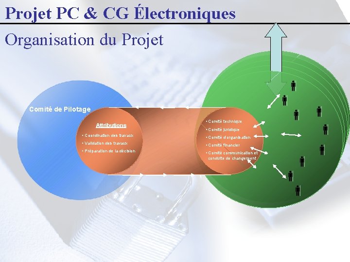 Projet PC & CG Électroniques Organisation du Projet Comité de Pilotage Attributions • Comité