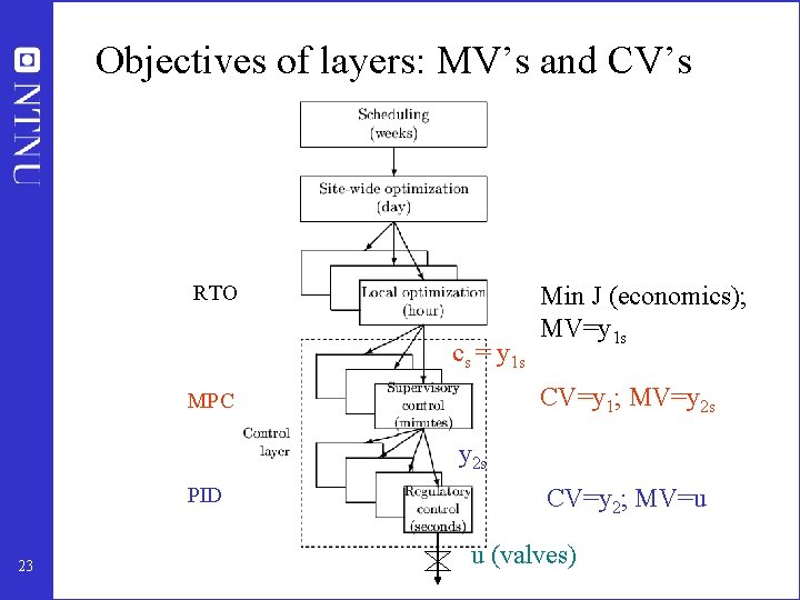 Objectives of layers: MV’s and CV’s RTO cs = y 1 s Min J