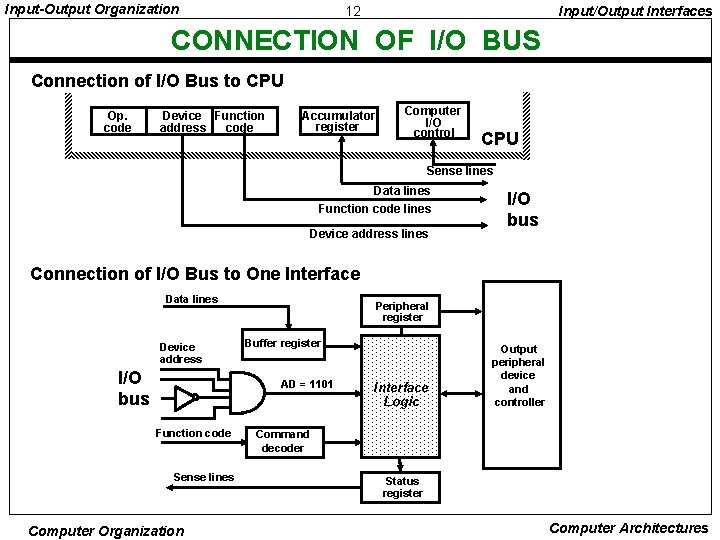 Input-Output Organization 12 Input/Output Interfaces CONNECTION OF I/O BUS Connection of I/O Bus to