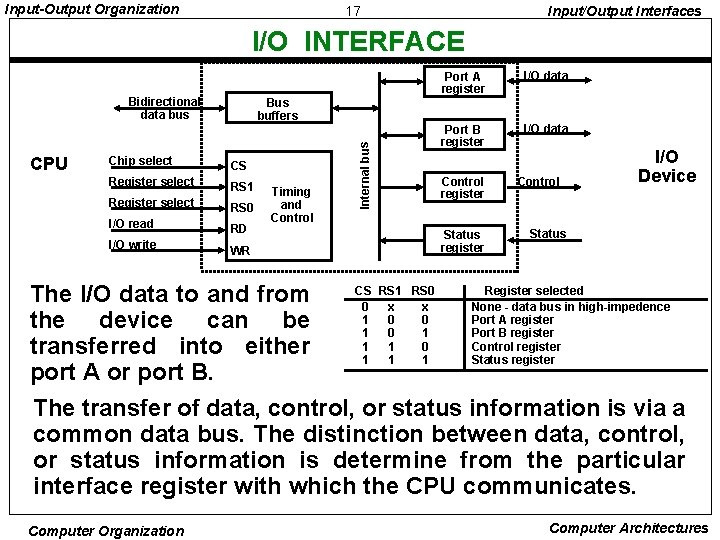 Input-Output Organization 17 Input/Output Interfaces I/O INTERFACE Bidirectional data bus I/O data Port B