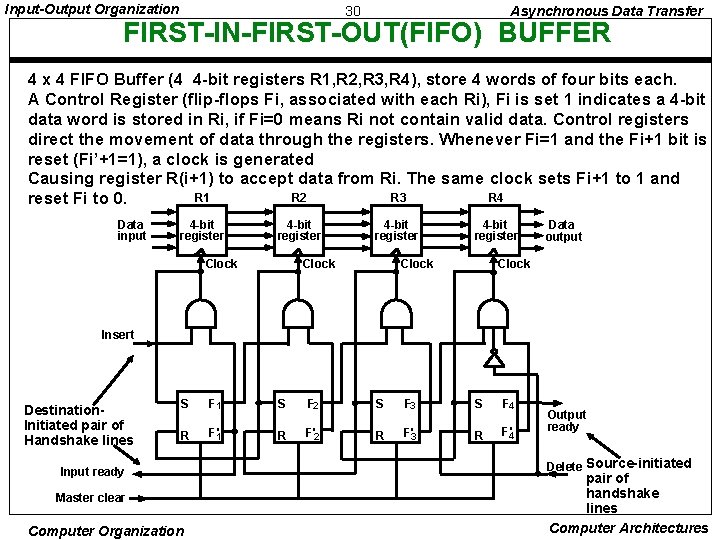 Input-Output Organization 30 Asynchronous Data Transfer FIRST-IN-FIRST-OUT(FIFO) BUFFER 4 x 4 FIFO Buffer (4