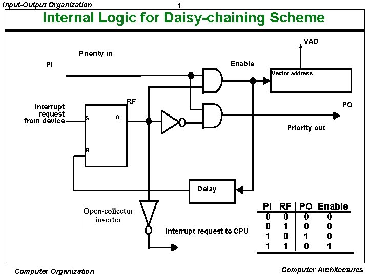 Input-Output Organization 41 Internal Logic for Daisy-chaining Scheme VAD Priority in Enable PI Vector