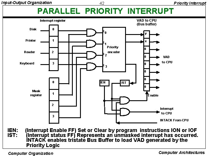 Input-Output Organization 42 Priority Interrupt PARALLEL PRIORITY INTERRUPT VAD to CPU (Bus buffer) Interrupt