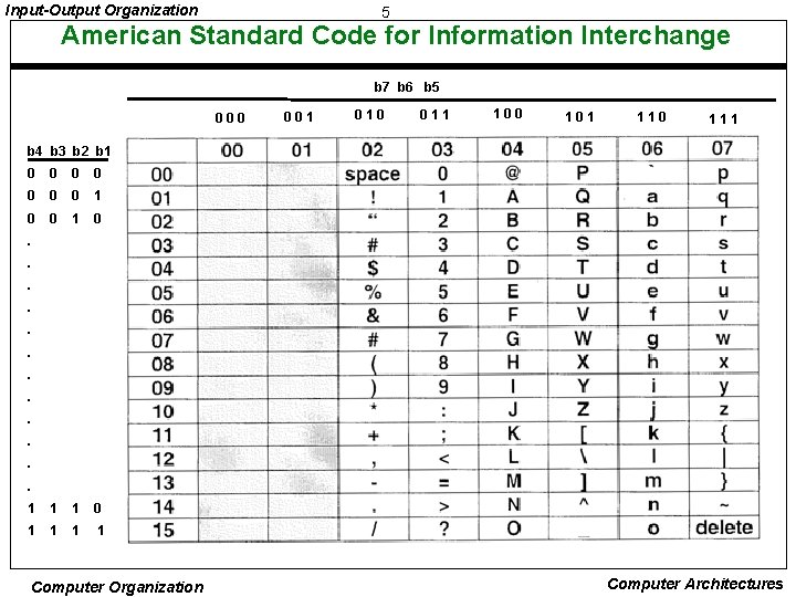 Input-Output Organization 5 American Standard Code for Information Interchange b 7 b 6 b