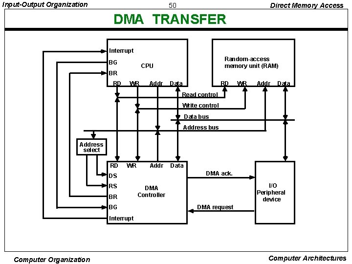 Input-Output Organization 50 Direct Memory Access DMA TRANSFER Interrupt BG Random-access memory unit (RAM)