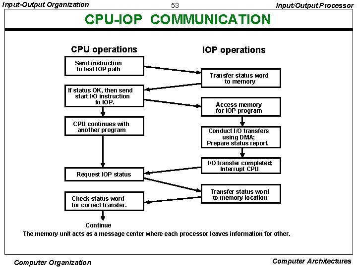 Input-Output Organization 53 Input/Output Processor CPU-IOP COMMUNICATION CPU operations Send instruction to test IOP