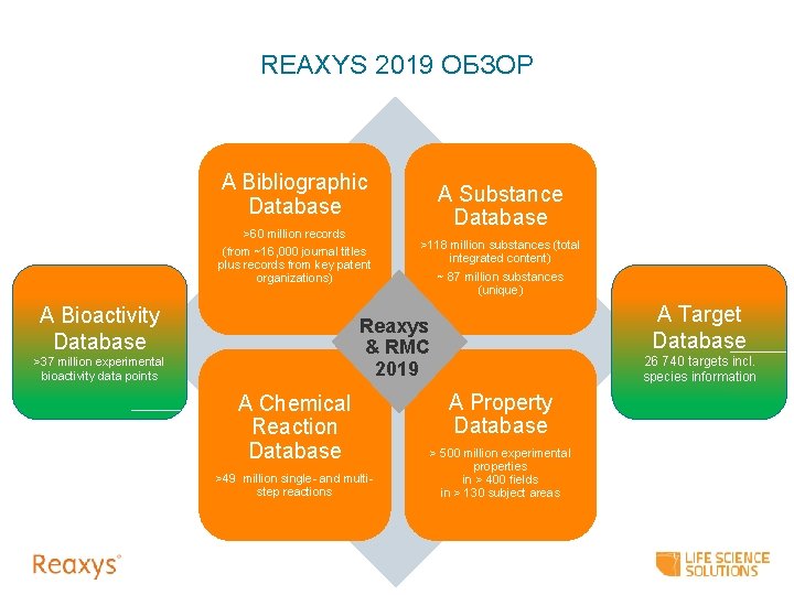 REAXYS 2019 ОБЗОР A Bibliographic Database >60 million records (from ~16, 000 journal titles