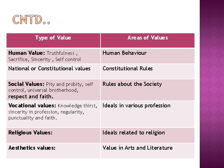 Type of Value Human Value: Truthfulness , Areas of Values Human Behaviour Sacrifice, Sincerity