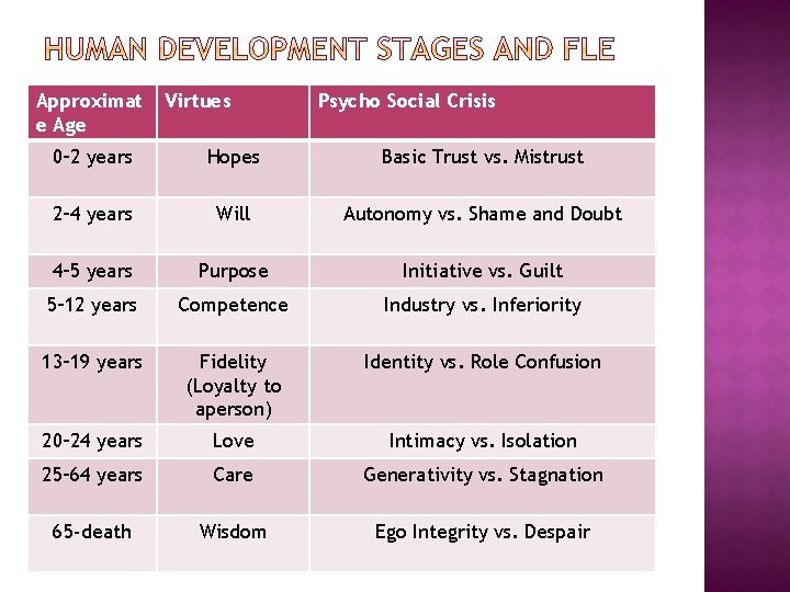 Approximat e Age Virtues Psycho Social Crisis 0– 2 years Hopes Basic Trust vs.