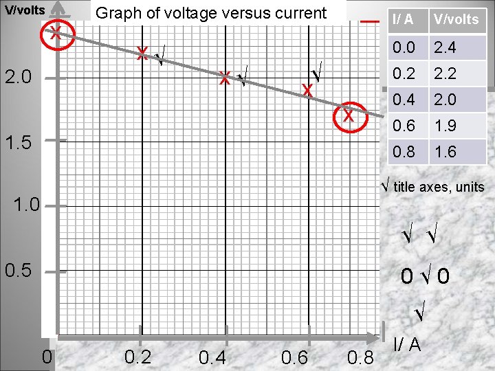 V/volts x 2. 0 Graph of voltage versus current x√ x√ √ x x