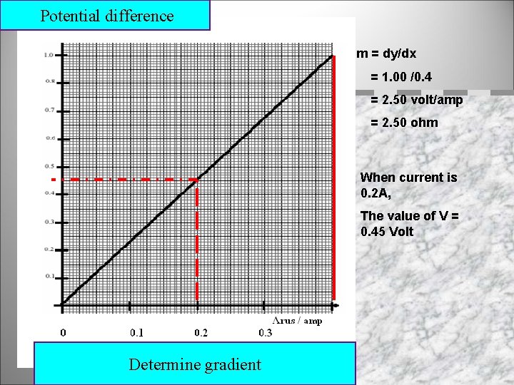 Potential difference m = dy/dx = 1. 00 /0. 4 = 2. 50 volt/amp