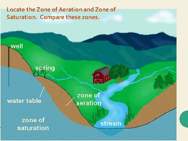 Locate the Zone of Aeration and Zone of Saturation. Compare these zones. 