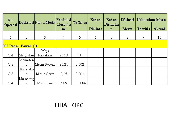 Produksi Bahan Efisiensi Kebutuhan Mesin No, Deskripsi Nama Mesin % Scrap Mesin/ja Disiapka Operasi