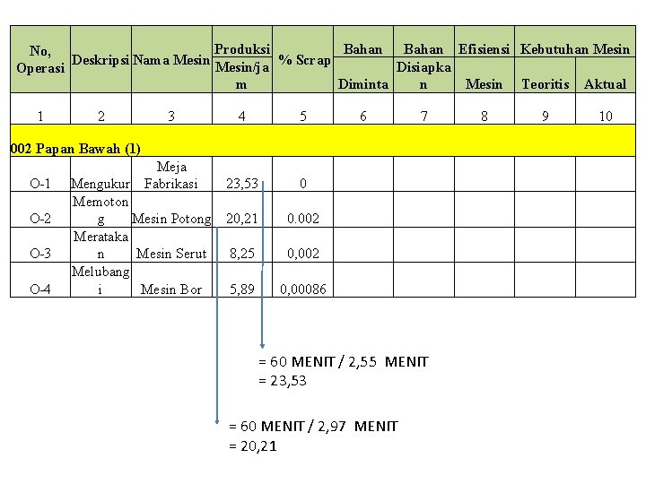 Produksi Bahan Efisiensi Kebutuhan Mesin No, Deskripsi Nama Mesin % Scrap Mesin/ja Disiapka Operasi